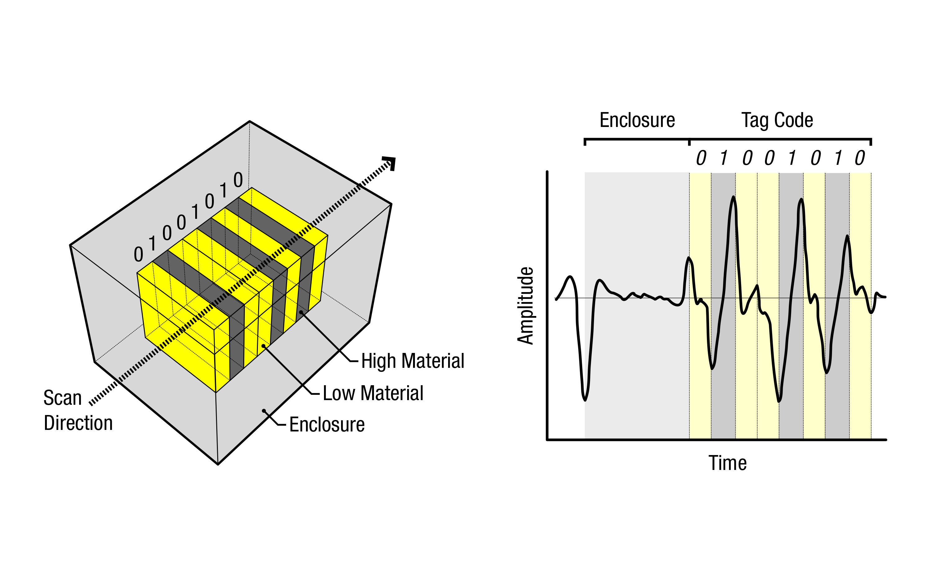 InfraStruct Tag Structure