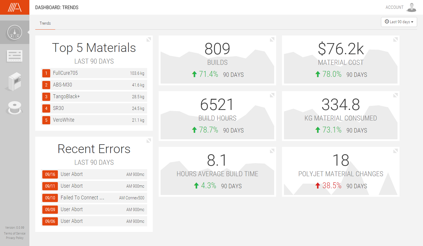 Dashboard: Trends