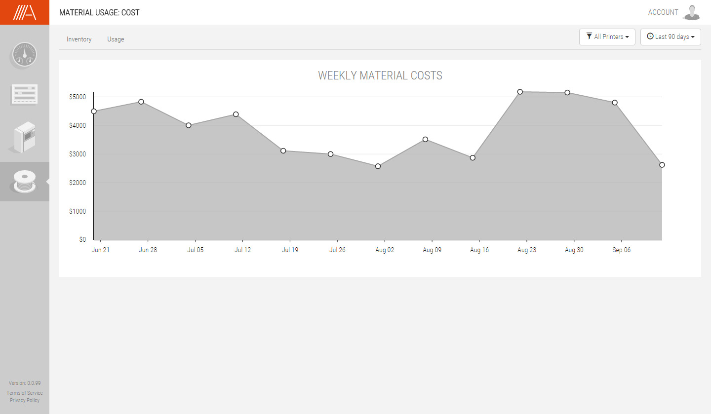 Material Usage: Cost