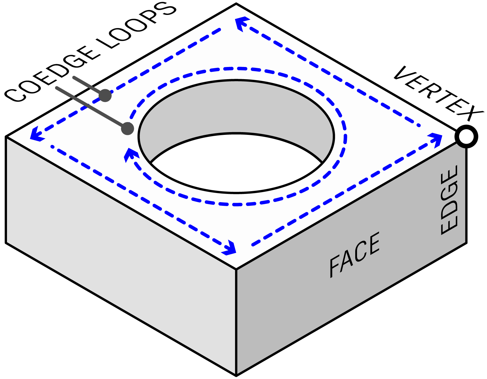 Boundary representation (B-Rep) solid model diagram