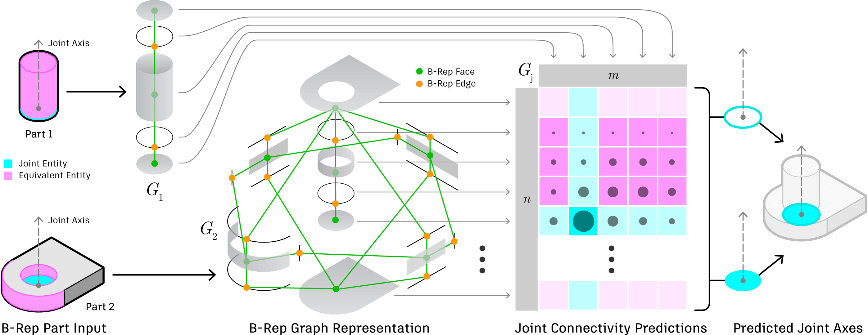 JoinABLe represents solid models as a graph to predict a joint axis.